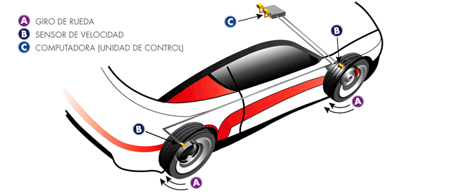 ¿Cómo funcionan los frenos ABS? - FRITEC