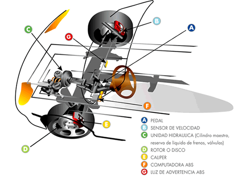 SISTEMA DE FRENOS ABS - FRITEC